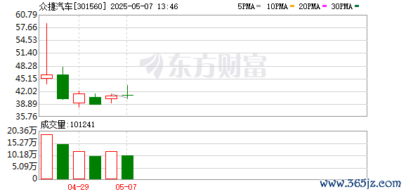 高效率配资开户 众捷汽车：第三届监事会第四次会议决议公告